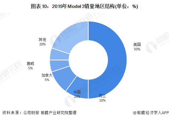 圖表10：2019年Model 3銷量地區(qū)結(jié)構(gòu)(單位：%)