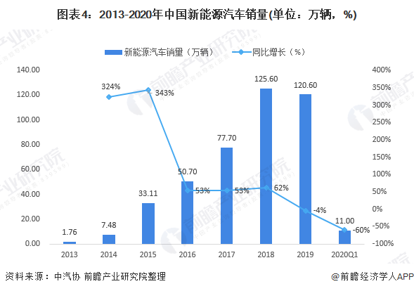 圖表4：2013-2020年中國新能源汽車銷量(單位：萬輛，%)