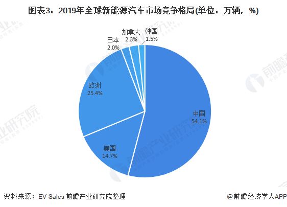 圖表3：2019年全球新能源汽車市場(chǎng)競(jìng)爭(zhēng)格局(單位：萬輛，%)