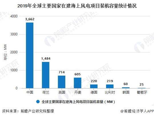2019年全球主要國(guó)家在建海上風(fēng)電項(xiàng)目裝機(jī)容量統(tǒng)計(jì)情況