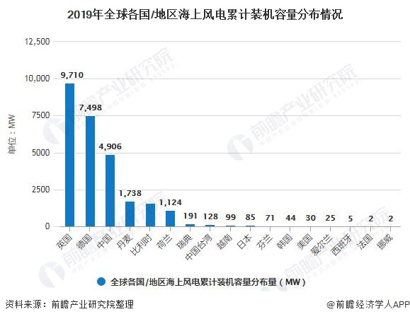 2019年全球各國(guó)/地區(qū)海上風(fēng)電累計(jì)裝機(jī)容量分布情況