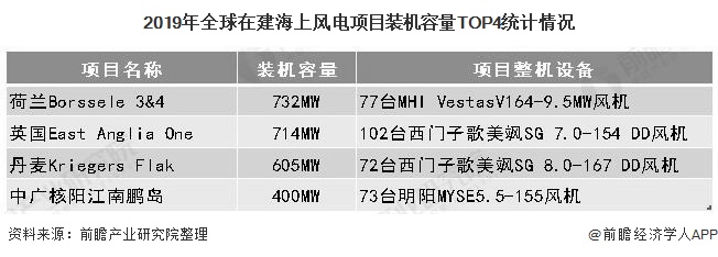 2019年全球在建海上風(fēng)電項(xiàng)目裝機(jī)容量TOP4統(tǒng)計(jì)情況