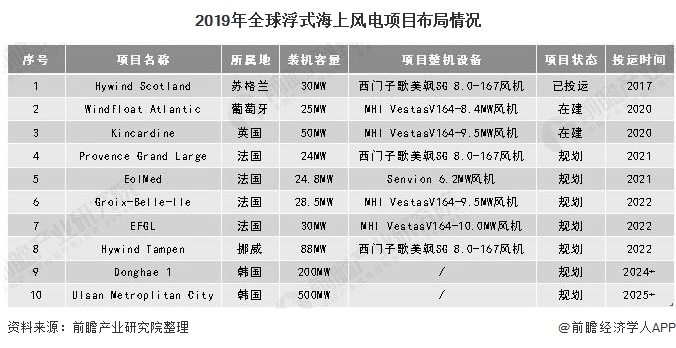 2019年全球浮式海上風(fēng)電項(xiàng)目布局情況