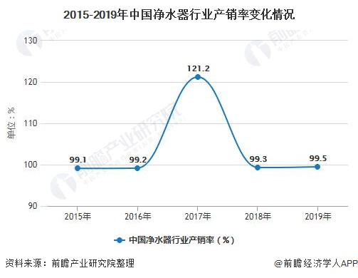 2015-2019年中國凈水器行業(yè)產銷率變化情況
