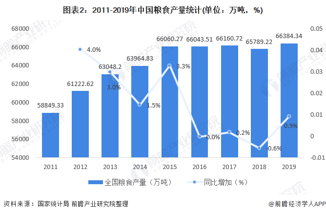 圖表2：2011-2019年中國糧食產(chǎn)量統(tǒng)計(jì)(單位：萬噸，%)