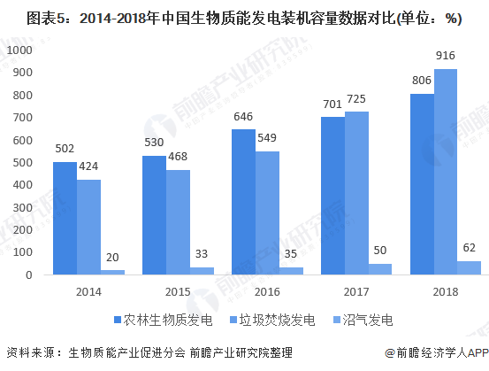 圖表5：2014-2018年中國(guó)生物質(zhì)能發(fā)電裝機(jī)容量數(shù)據(jù)對(duì)比(單位：%)