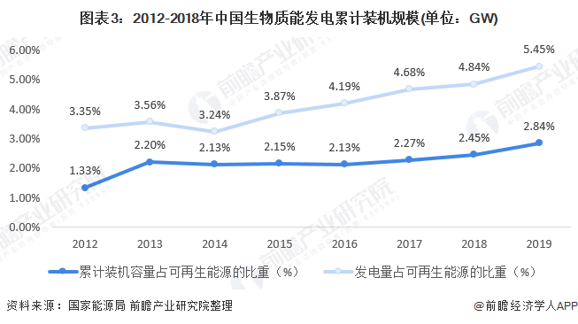 圖表3：2012-2018年中國(guó)生物質(zhì)能發(fā)電累計(jì)裝機(jī)規(guī)模(單位：GW)