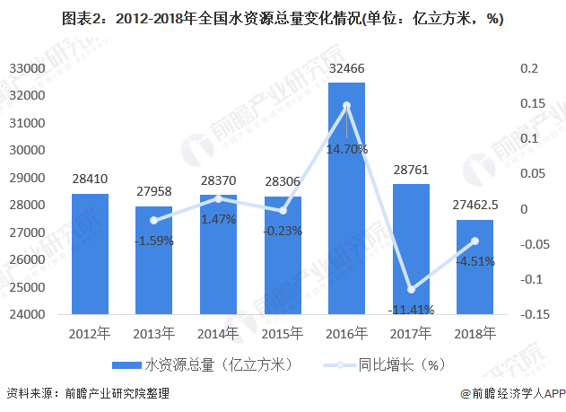 圖表2：2012-2018年全國水資源總量變化情況(單位：億立方米，%)