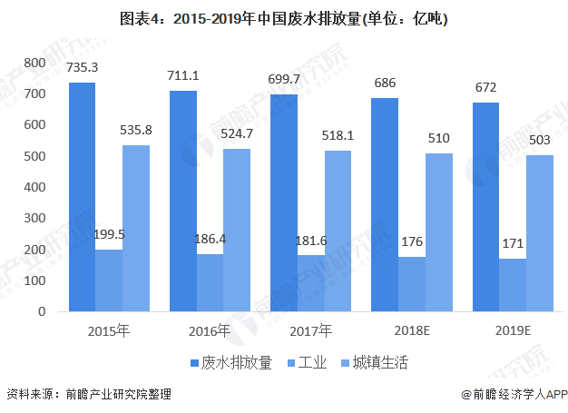圖表4：2015-2019年中國廢水排放量(單位：億噸)