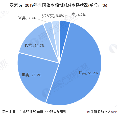圖表5：2019年全國淡水流域總體水質(zhì)狀況(單位：%)