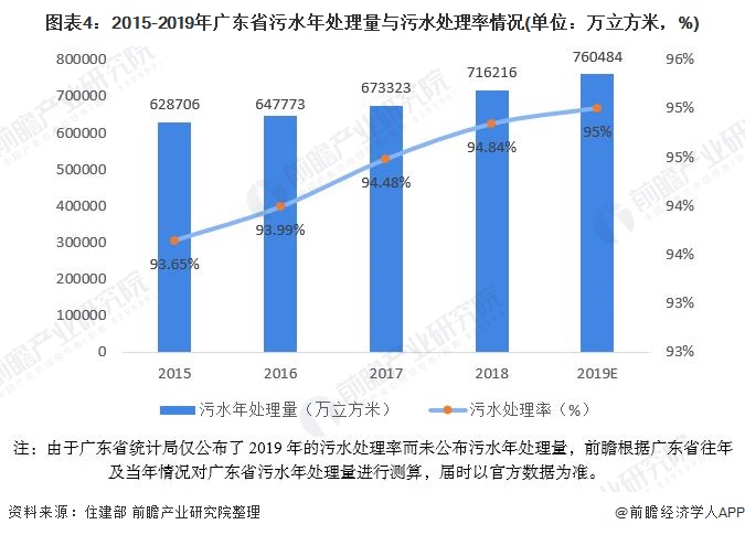圖表4：2015-2019年廣東省污水年處理量與污水處理率情況(單位：萬立方米，%)