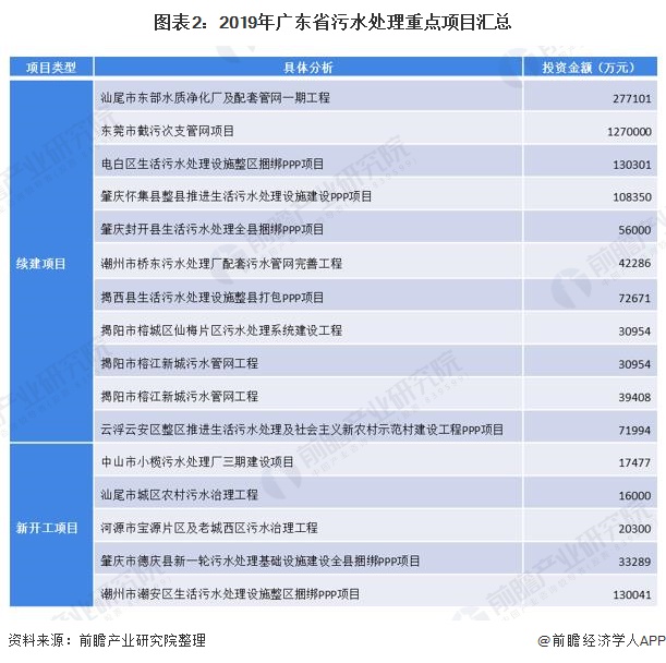圖表2：2019年廣東省污水處理重點項目匯總