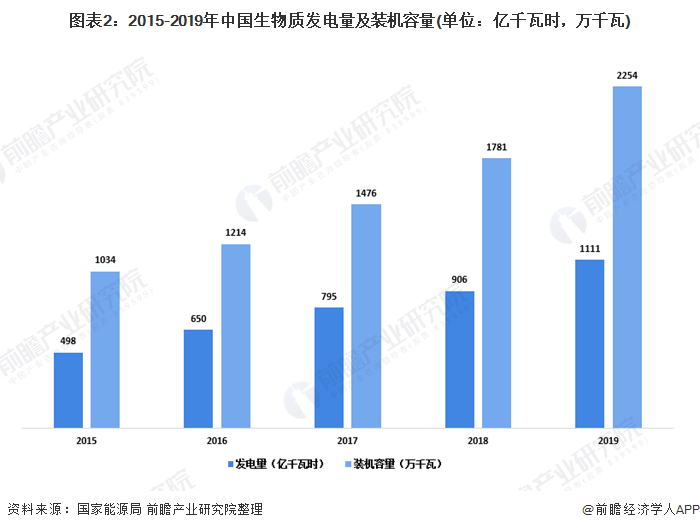 圖表2：2015-2019年中國生物質(zhì)發(fā)電量及裝機容量(單位：億千瓦時，萬千瓦)