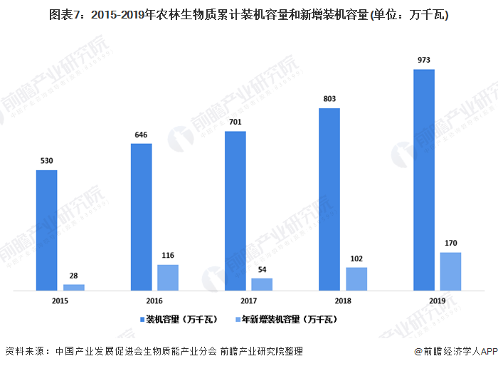 圖表7：2015-2019年農(nóng)林生物質(zhì)累計裝機容量和新增裝機容量(單位：萬千瓦)