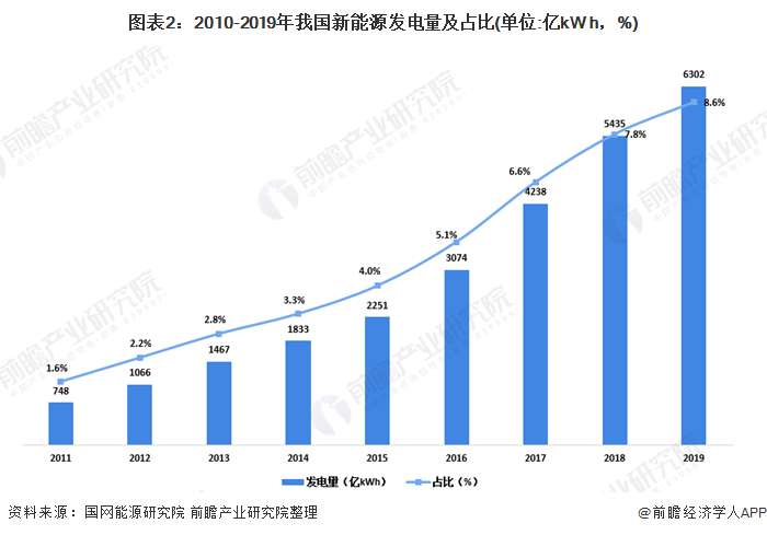 圖表2：2010-2019年我國新能源發(fā)電量及占比(單位:億kW h，%)