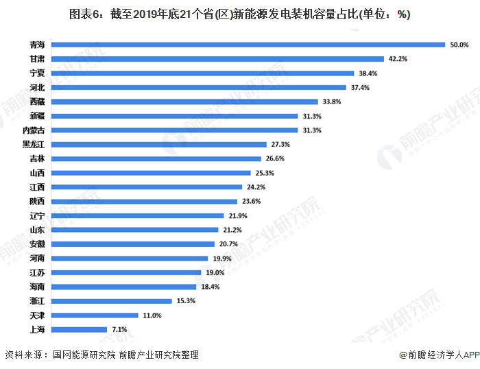圖表6：截至2019年底21個省(區(qū))新能源發(fā)電裝機容量占比(單位：%)