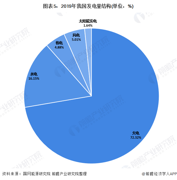 圖表5：2019年我國發(fā)電量結(jié)構(gòu)(單位：%)
