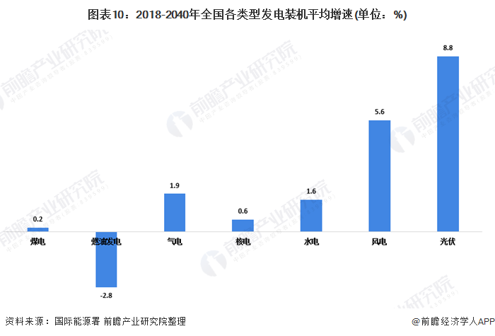 圖表10：2018-2040年全國各類型發(fā)電裝機平均增速(單位：%)