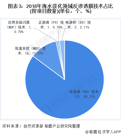 圖表3：2018年海水淡化領(lǐng)域反滲透膜技術(shù)占比(按項目數(shù)量)(單位：個，%)