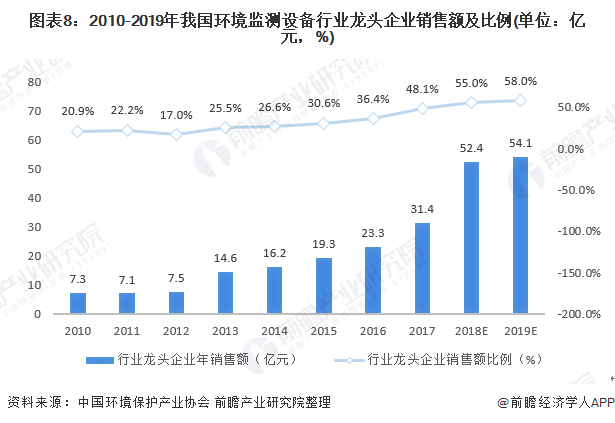圖表8：2010-2019年我國環(huán)境監(jiān)測設備行業(yè)龍頭企業(yè)銷售額及比例(單位：億元，%)