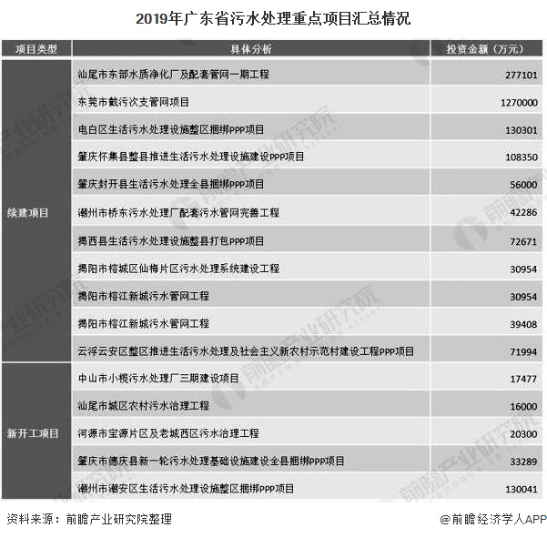 2019年廣東省污水處理重點項目匯總情況