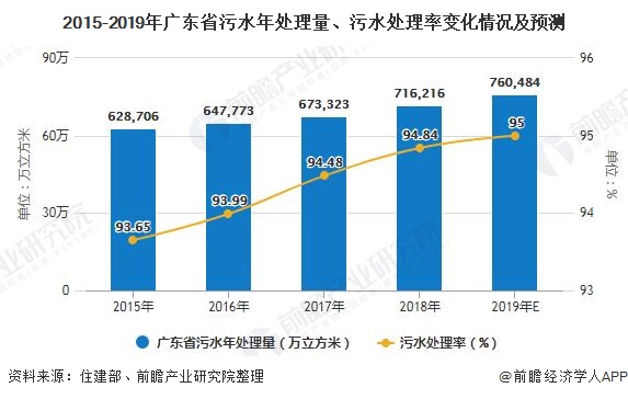 2015-2019年廣東省污水年處理量、污水處理率變化情況及預(yù)測