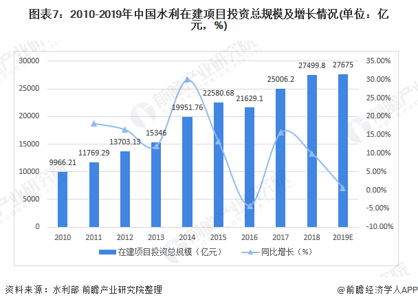 圖表7：2010-2019年中國(guó)水利在建項(xiàng)目投資總規(guī)模及增長(zhǎng)情況(單位：億元，%)