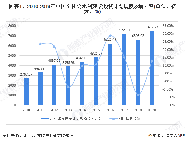 圖表1：2010-2019年中國(guó)全社會(huì)水利建設(shè)投資計(jì)劃規(guī)模及增長(zhǎng)率(單位：億元，%)
