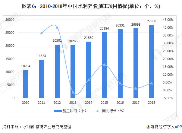 圖表6：2010-2018年中國(guó)水利建設(shè)施工項(xiàng)目情況(單位：個(gè)，%)