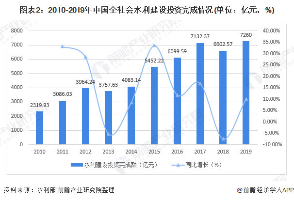 圖表2：2010-2019年中國(guó)全社會(huì)水利建設(shè)投資完成情況(單位：億元，%)