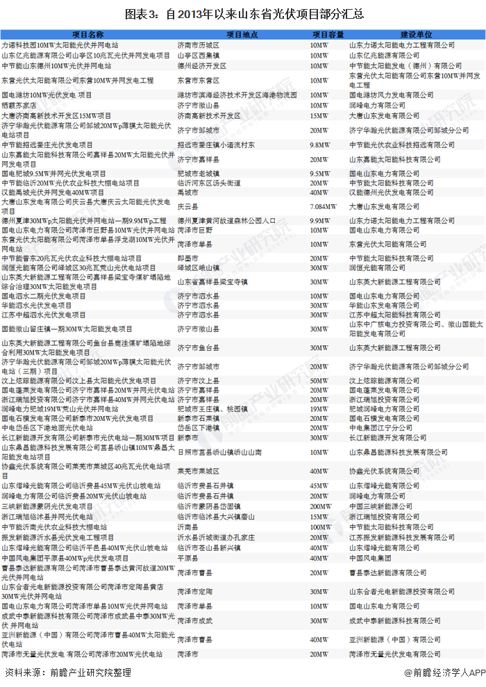  圖表3：自2013年以來山東省光伏項(xiàng)目部分匯總