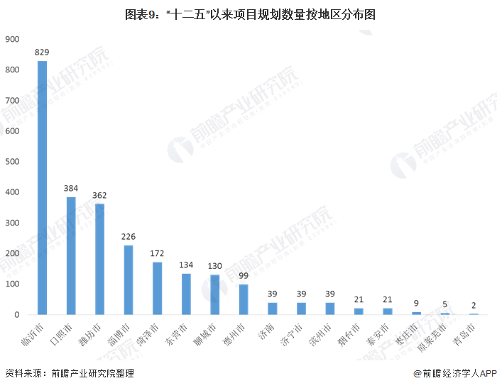  圖表9：&ldquo;十二五&rdquo;以來項(xiàng)目規(guī)劃數(shù)量按地區(qū)分布圖