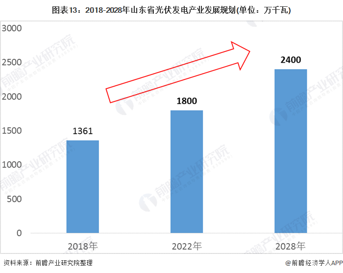 圖表13：2018-2028年山東省光伏發(fā)電產(chǎn)業(yè)發(fā)展規(guī)劃(單位：萬千瓦)