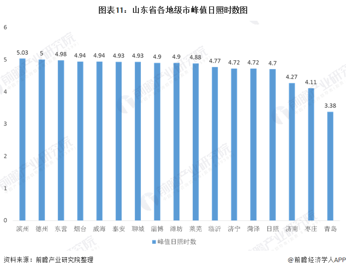 圖表11：山東省各地級市峰值日照時(shí)數(shù)圖