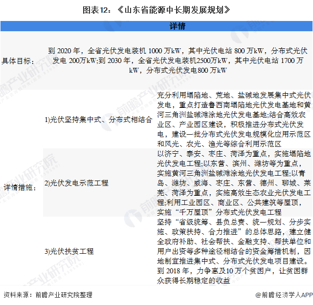 圖表12：《山東省能源中長期發(fā)展規(guī)劃》