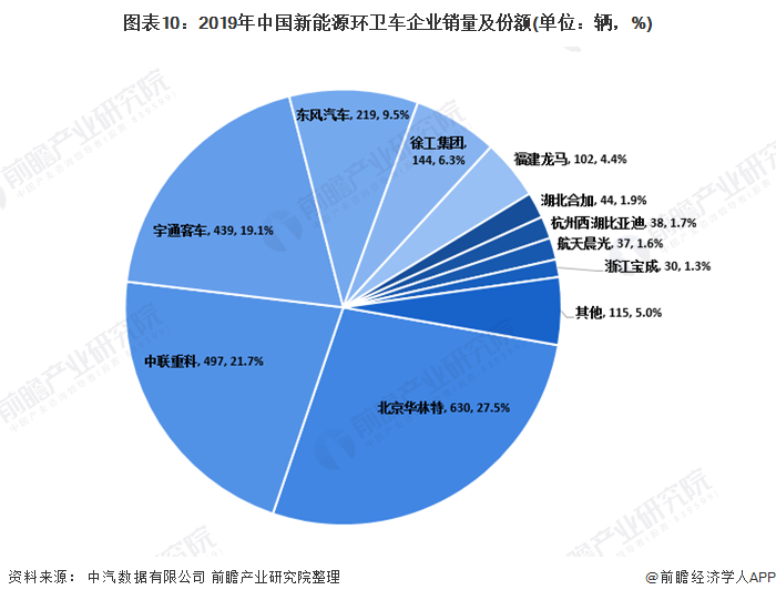 圖表10：2019年中國(guó)新能源環(huán)衛(wèi)車企業(yè)銷量及份額(單位：輛，%)