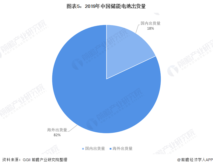 圖表5：2019年中國儲(chǔ)能電池出貨量