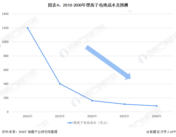 圖表4：2010-2030年鋰離子電池成本及預(yù)測