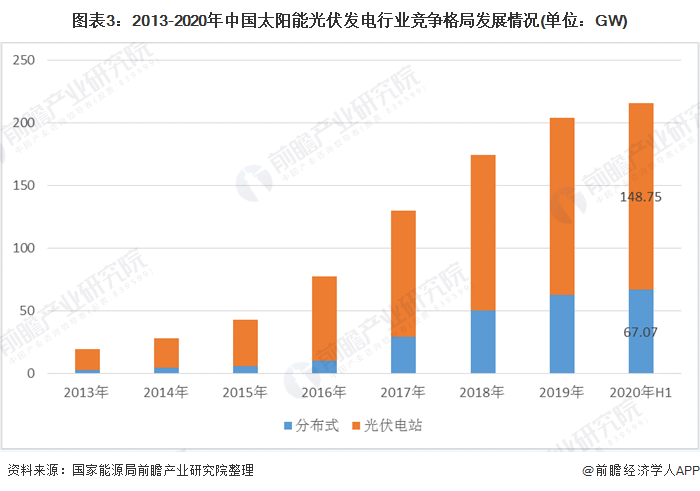 圖表3：2013-2020年中國太陽能光伏發(fā)電行業(yè)競爭格局發(fā)展情況(單位：GW)