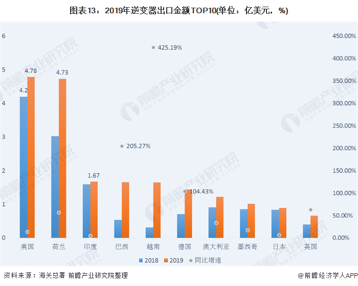 圖表13：2019年逆變器出口金額TOP10(單位：億美元，%)