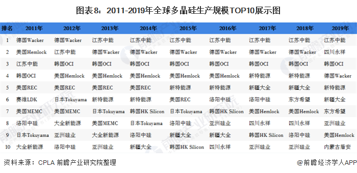 圖表8：2011-2019年全球多晶硅生產(chǎn)規(guī)模TOP10展示圖