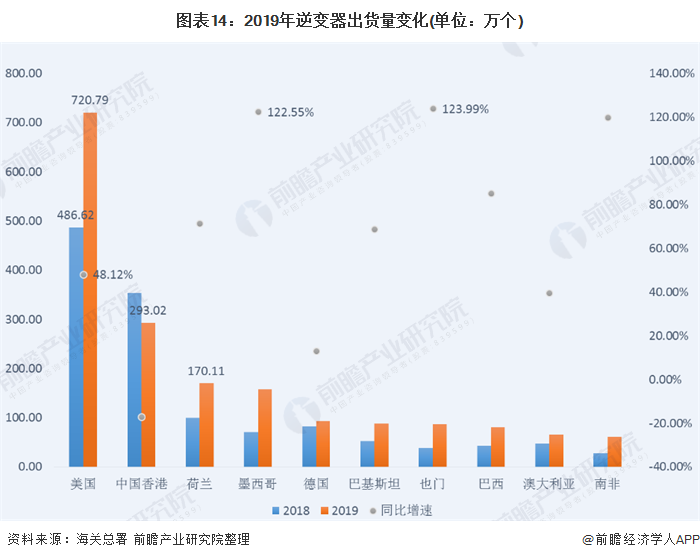 圖表14：2019年逆變器出貨量變化(單位：萬個)