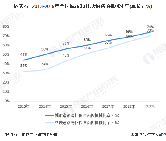 圖表4：2013-2019年全國城市和縣城道路的機械化率(單位：%)