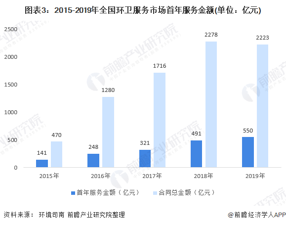 圖表3：2015-2019年全國環(huán)衛(wèi)服務市場首年服務金額(單位：億元)
