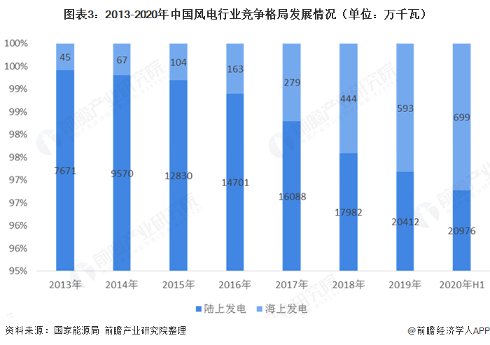 圖表3：2013-2020年中國風(fēng)電行業(yè)競爭格局發(fā)展情況（單位：萬千瓦）  