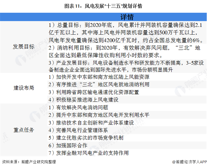 圖表11：風(fēng)電發(fā)展&ldquo;十三五&rdquo;規(guī)劃詳情  
