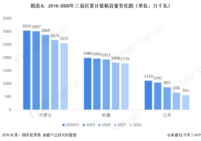圖表8：2016-2020年三省區(qū)累計裝機容量變化圖（單位：萬千瓦）  
