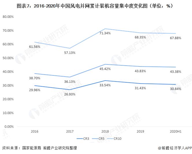 圖表7：2016-2020年中國風(fēng)電并網(wǎng)累計裝機容量集中度變化圖（單位：%）  