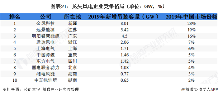 圖表21：龍頭風(fēng)電企業(yè)競爭格局（單位：GW，%）  