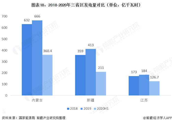 圖表18：2018-2020年三省區(qū)發(fā)電量對比（單位：億千瓦時）  
